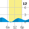 Tide chart for Bradenton Beach, Anna Maria Key, Florida on 2023/01/12