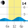 Tide chart for Bradenton Beach, Anna Maria Key, Florida on 2023/01/14