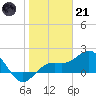 Tide chart for Bradenton Beach, Anna Maria Key, Florida on 2023/01/21