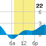 Tide chart for Bradenton Beach, Anna Maria Key, Florida on 2023/01/22