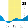 Tide chart for Bradenton Beach, Anna Maria Key, Florida on 2023/01/23