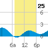 Tide chart for Bradenton Beach, Anna Maria Key, Florida on 2023/01/25