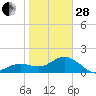 Tide chart for Bradenton Beach, Anna Maria Key, Florida on 2023/01/28