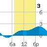 Tide chart for Bradenton Beach, Anna Maria Key, Florida on 2023/01/3