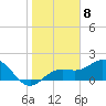 Tide chart for Bradenton Beach, Anna Maria Key, Florida on 2023/01/8