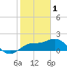 Tide chart for Bradenton Beach, Anna Maria Key, Florida on 2023/02/1