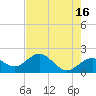 Tide chart for Bradenton Beach, Anna Maria Key, Florida on 2023/05/16