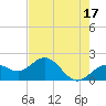 Tide chart for Bradenton Beach, Anna Maria Key, Florida on 2023/05/17