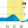 Tide chart for Bradenton Beach, Anna Maria Key, Florida on 2023/05/20