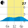 Tide chart for Bradenton Beach, Anna Maria Key, Florida on 2023/05/27