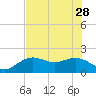 Tide chart for Bradenton Beach, Anna Maria Key, Florida on 2023/05/28