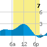 Tide chart for Bradenton Beach, Anna Maria Key, Florida on 2023/05/7