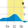 Tide chart for Bradenton Beach, Anna Maria Key, Florida on 2023/05/8