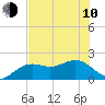 Tide chart for Bradenton Beach, Anna Maria Key, Florida on 2023/06/10