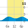 Tide chart for Bradenton Beach, Anna Maria Key, Florida on 2023/06/11