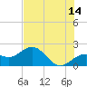 Tide chart for Bradenton Beach, Anna Maria Key, Florida on 2023/06/14