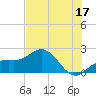 Tide chart for Bradenton Beach, Anna Maria Key, Florida on 2023/06/17