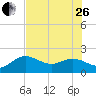 Tide chart for Bradenton Beach, Anna Maria Key, Florida on 2023/06/26