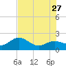 Tide chart for Bradenton Beach, Anna Maria Key, Florida on 2023/06/27
