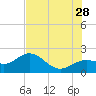 Tide chart for Bradenton Beach, Anna Maria Key, Florida on 2023/06/28