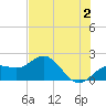 Tide chart for Bradenton Beach, Anna Maria Key, Florida on 2023/06/2
