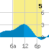 Tide chart for Bradenton Beach, Anna Maria Key, Florida on 2023/06/5