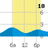 Tide chart for Bradenton Beach, Anna Maria Key, Florida on 2023/07/10