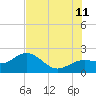 Tide chart for Bradenton Beach, Anna Maria Key, Florida on 2023/07/11