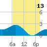 Tide chart for Bradenton Beach, Anna Maria Key, Florida on 2023/07/13