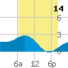 Tide chart for Bradenton Beach, Anna Maria Key, Florida on 2023/07/14