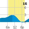 Tide chart for Bradenton Beach, Anna Maria Key, Florida on 2023/07/16