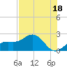 Tide chart for Bradenton Beach, Anna Maria Key, Florida on 2023/07/18