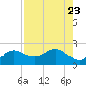 Tide chart for Bradenton Beach, Anna Maria Key, Florida on 2023/07/23