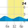 Tide chart for Bradenton Beach, Anna Maria Key, Florida on 2023/07/24