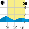 Tide chart for Bradenton Beach, Anna Maria Key, Florida on 2023/07/25