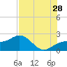 Tide chart for Bradenton Beach, Anna Maria Key, Florida on 2023/07/28