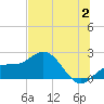 Tide chart for Bradenton Beach, Anna Maria Key, Florida on 2023/07/2