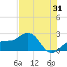 Tide chart for Bradenton Beach, Anna Maria Key, Florida on 2023/07/31