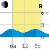 Tide chart for Bradenton Beach, Anna Maria Key, Florida on 2023/07/9