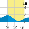 Tide chart for Bradenton Beach, Anna Maria Key, Florida on 2023/08/10