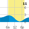 Tide chart for Bradenton Beach, Anna Maria Key, Florida on 2023/08/11