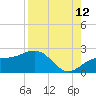Tide chart for Bradenton Beach, Anna Maria Key, Florida on 2023/08/12
