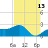 Tide chart for Bradenton Beach, Anna Maria Key, Florida on 2023/08/13