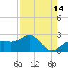 Tide chart for Bradenton Beach, Anna Maria Key, Florida on 2023/08/14