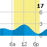 Tide chart for Bradenton Beach, Anna Maria Key, Florida on 2023/08/17