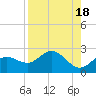 Tide chart for Bradenton Beach, Anna Maria Key, Florida on 2023/08/18