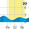 Tide chart for Bradenton Beach, Anna Maria Key, Florida on 2023/08/22