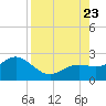 Tide chart for Bradenton Beach, Anna Maria Key, Florida on 2023/08/23