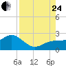 Tide chart for Bradenton Beach, Anna Maria Key, Florida on 2023/08/24