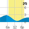 Tide chart for Bradenton Beach, Anna Maria Key, Florida on 2023/08/25